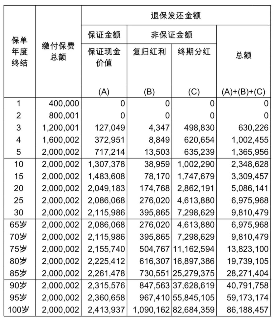 香港友邦储蓄保险盈御多元货币计划2升级特点和市场对比！