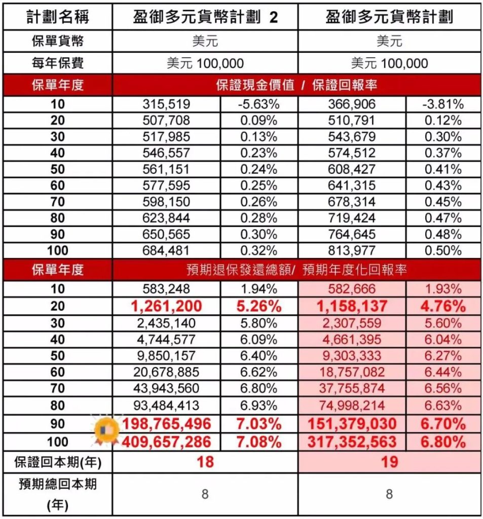 香港友邦储蓄保险盈御多元货币计划2升级特点和市场对比！