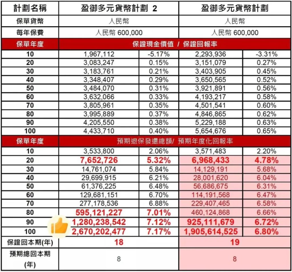 香港友邦储蓄保险盈御多元货币计划2升级特点和市场对比！