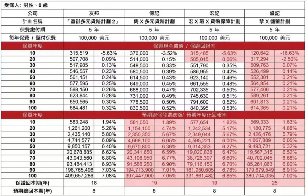 香港友邦储蓄保险盈御多元货币计划2升级特点和市场对比！