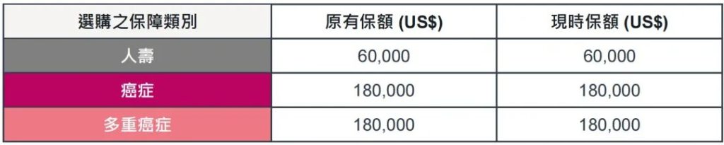 市场首创，自选危疾保障——香港友邦「自在自选危疾保」