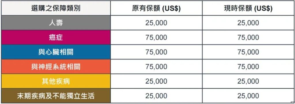 市场首创，自选危疾保障——香港友邦「自在自选危疾保」