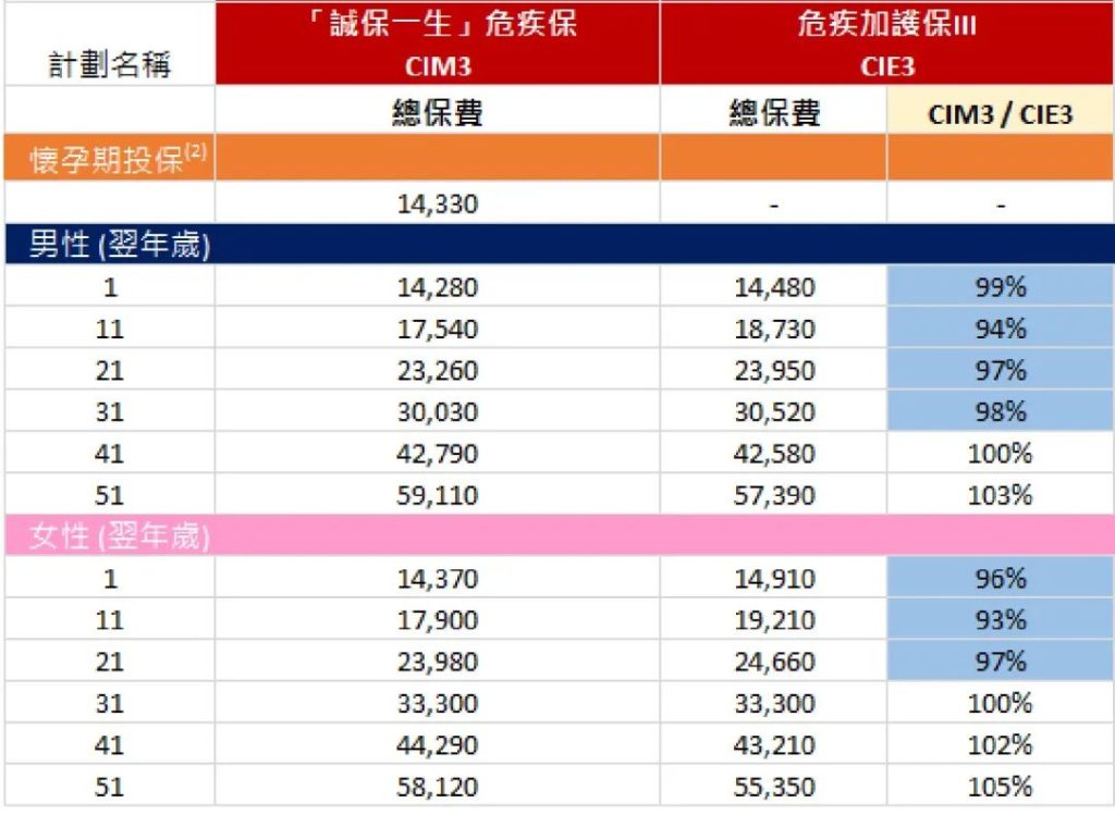 香港保诚2款重疾险该怎么选择？