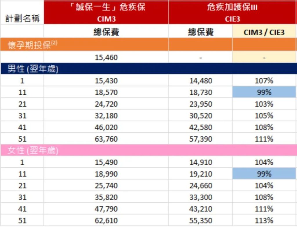 香港保诚2款重疾险该怎么选择？