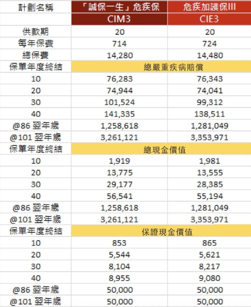 香港保诚2款重疾险该怎么选择？