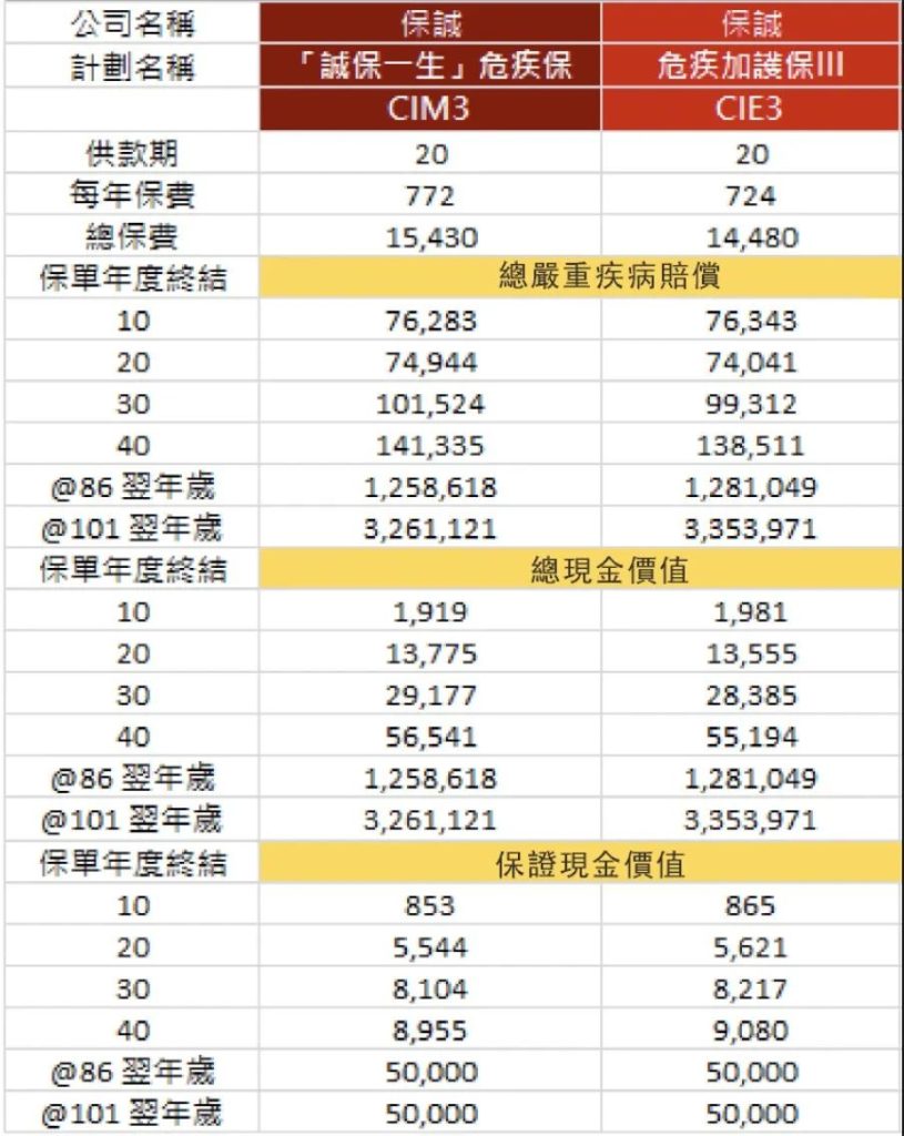 香港保诚2款重疾险该怎么选择？