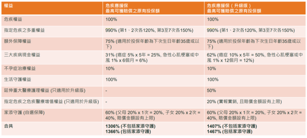 富卫全新重疾保险危疾应援保和危疾应援保（升级版），最高1467%保额赔付！