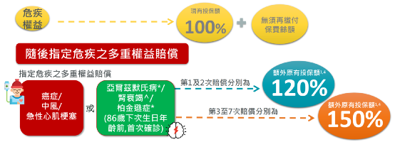 富卫全新重疾保险危疾应援保和危疾应援保（升级版），最高1467%保额赔付！