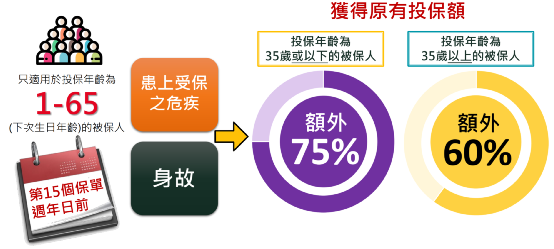 富卫全新重疾保险危疾应援保和危疾应援保（升级版），最高1467%保额赔付！