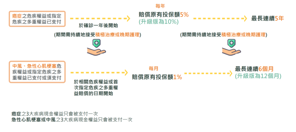 富卫全新重疾保险危疾应援保和危疾应援保（升级版），最高1467%保额赔付！