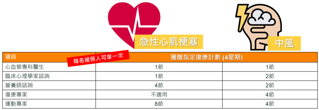 富卫全新重疾保险危疾应援保和危疾应援保（升级版），最高1467%保额赔付！