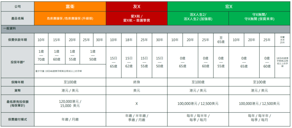 富卫全新重疾保险危疾应援保和危疾应援保（升级版），最高1467%保额赔付！