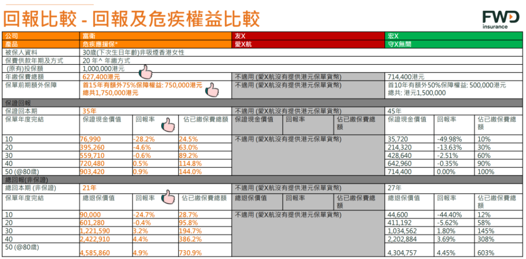 富卫全新重疾保险危疾应援保和危疾应援保（升级版），最高1467%保额赔付！