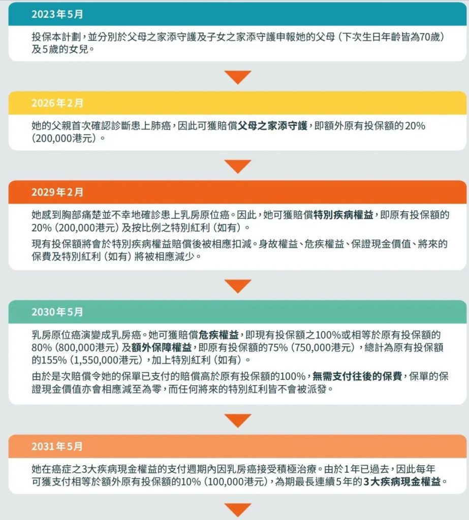 富卫全新重疾保险危疾应援保和危疾应援保（升级版），最高1467%保额赔付！