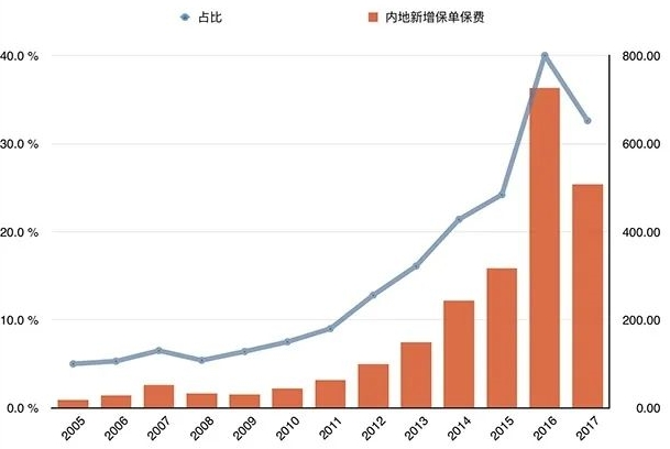 内地居民都热衷的香港保险，上半年新单总保费超1000亿