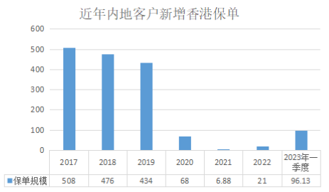 内地居民都热衷的香港保险，上半年新单总保费超1000亿