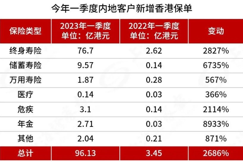 内地居民都热衷的香港保险，上半年新单总保费超1000亿