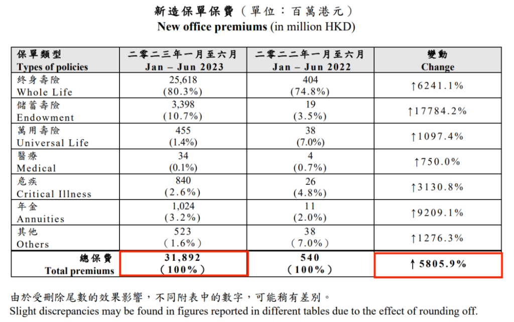 2023年上半年香港保险公司最新排名和统计数据