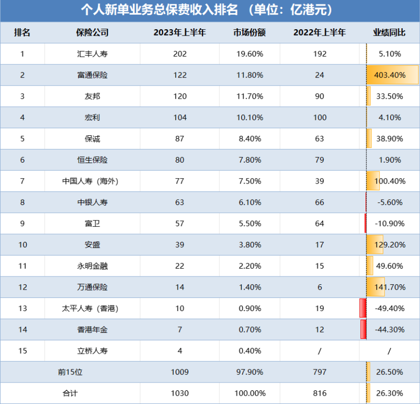 2023年上半年香港保险公司最新排名和统计数据