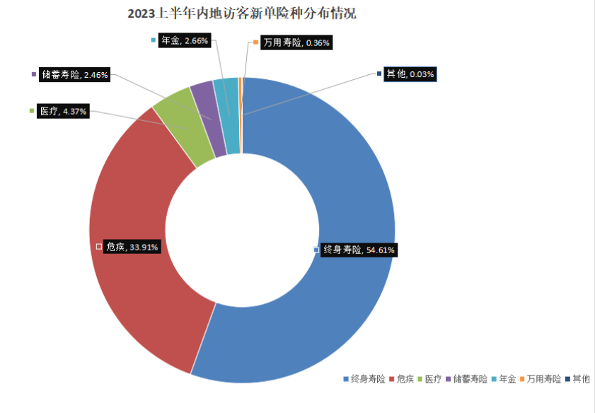 2023年上半年香港保险公司最新排名和统计数据