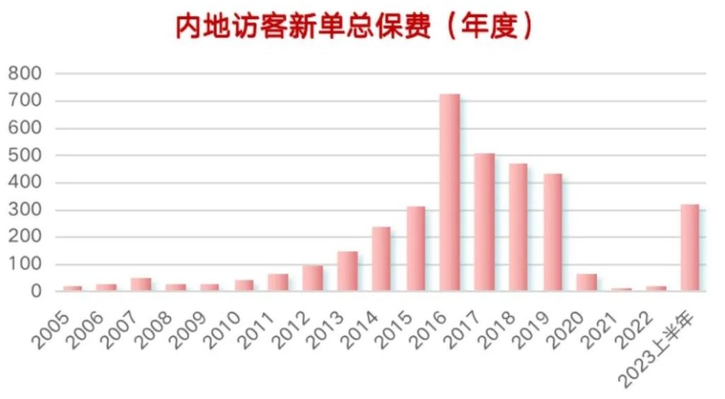 2023上半年香港保险投保量创历史新高
