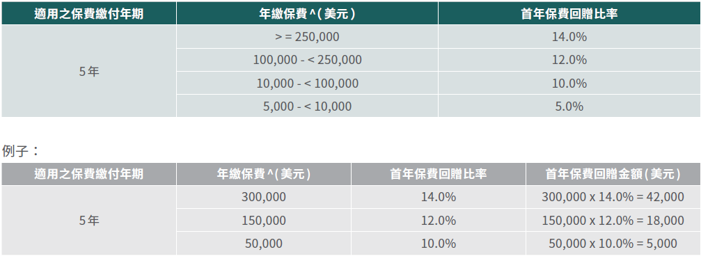 2023第四季富通保险保费优惠活动