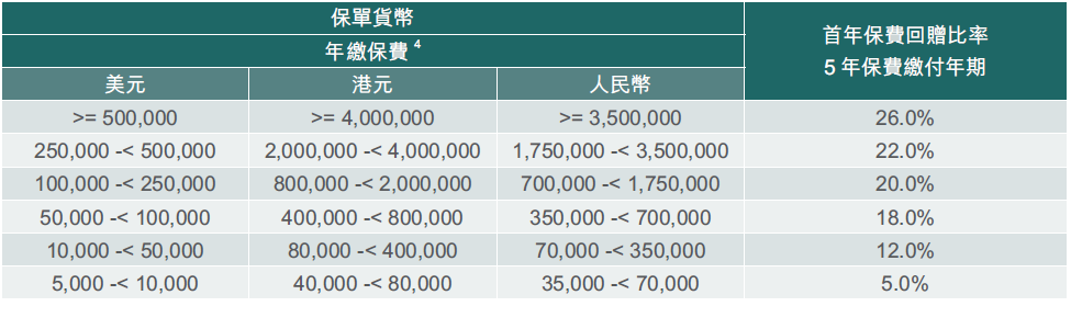 2023第四季富通保险保费优惠活动