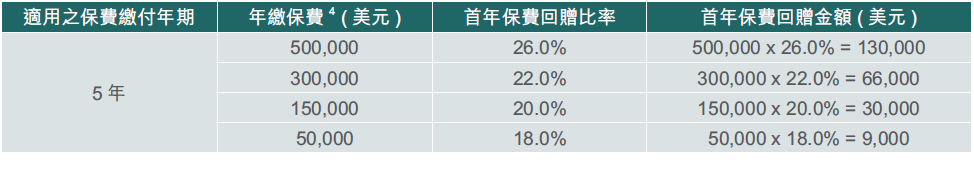 2023第四季富通保险保费优惠活动