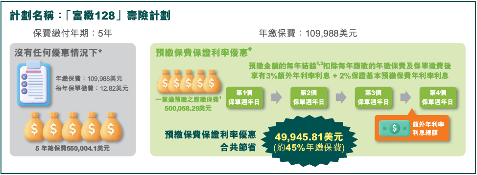 2023第四季富通保险保费优惠活动