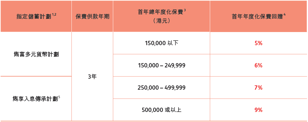 2023第四季保诚优惠活动