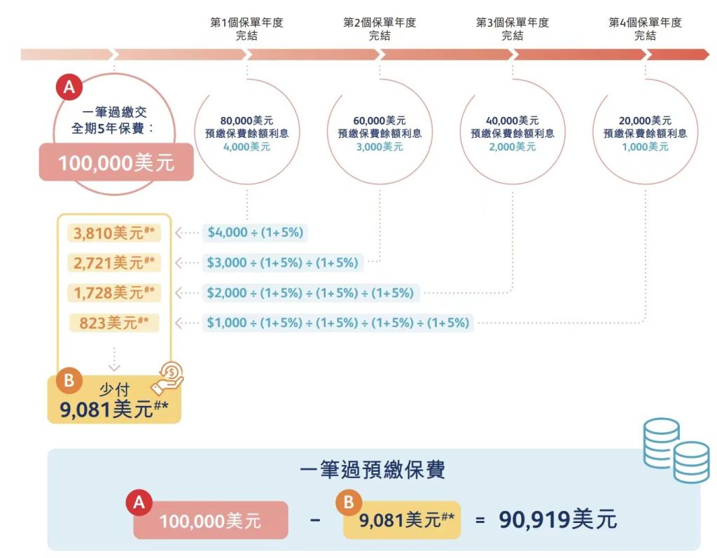 2023第四季保诚优惠活动