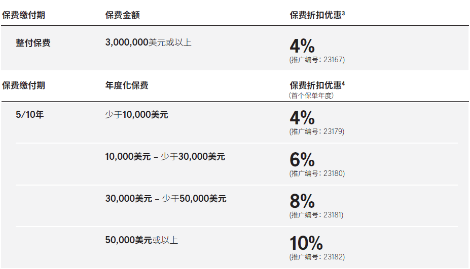 2023年10月香港宏利保费优惠活动