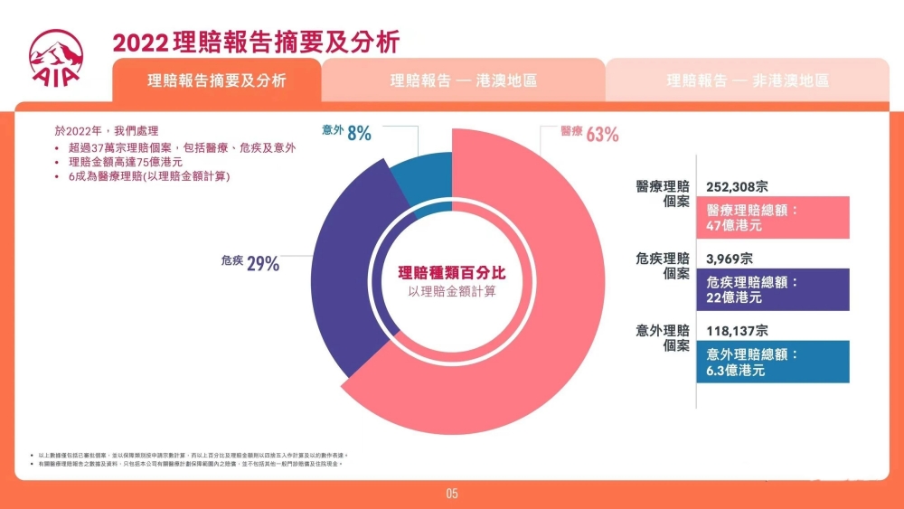 友邦2022年理赔报告，赔了75.3亿……