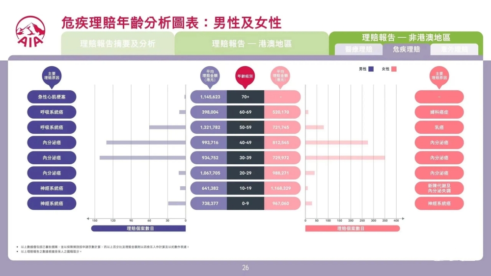 友邦2022年理赔报告，赔了75.3亿……