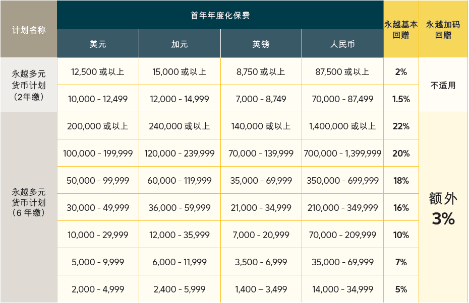 香港永明保险2023第四季客户优惠活动