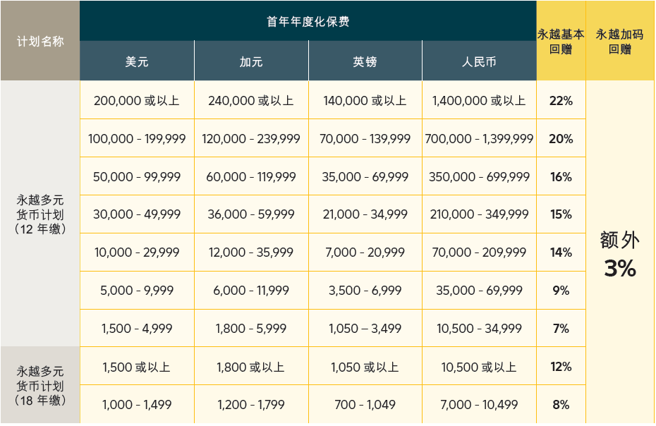 香港永明保险2023第四季客户优惠活动