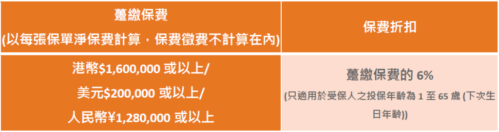 香港富卫保险2023第四季客户保费优惠活动