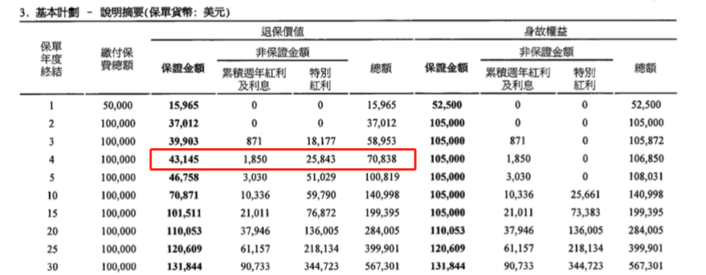 4年前的富卫盈聚未来收益回报检视