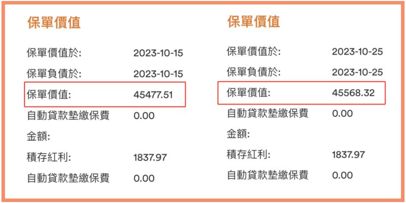 4年前的富卫盈聚未来收益回报检视