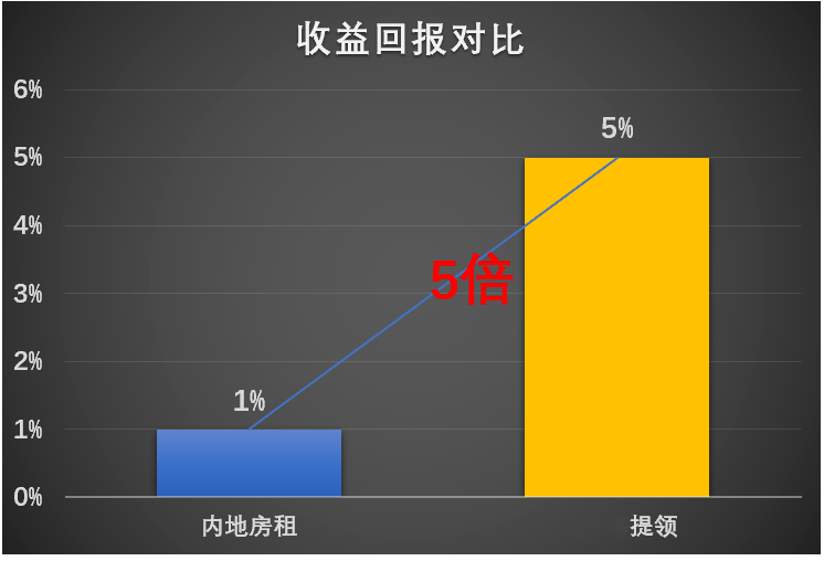 香港保险对房产的优势比较