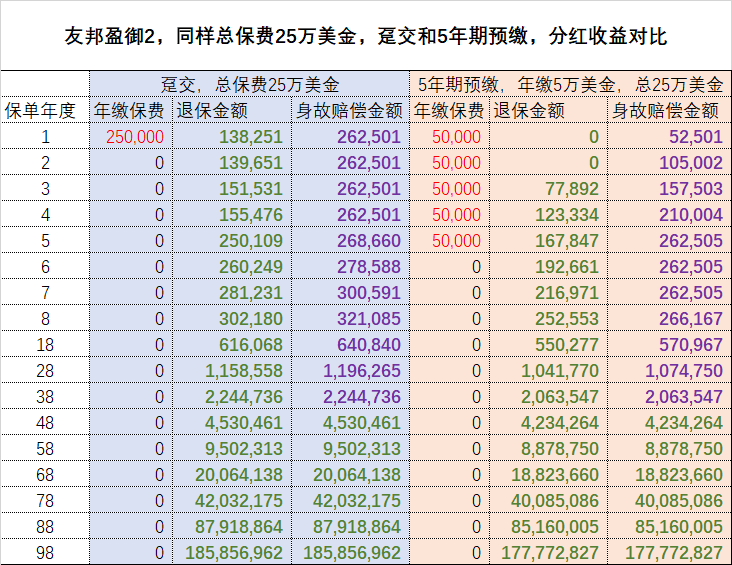 友邦盈御2趸缴和5年预缴实缴保费和收益对比