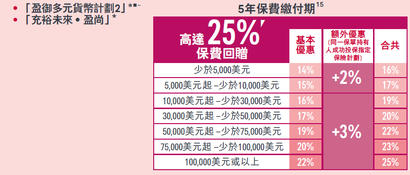 友邦盈御2趸缴和5年预缴实缴保费和收益对比