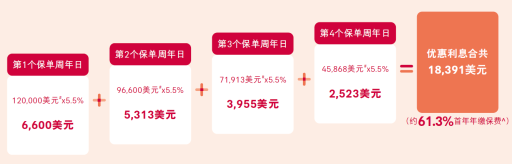 友邦盈御2趸缴和5年预缴实缴保费和收益对比