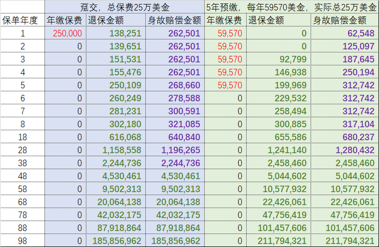 友邦盈御2趸缴和5年预缴实缴保费和收益对比