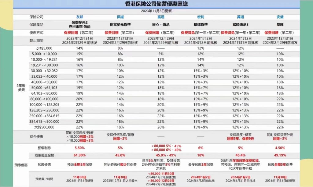 香港各保险公司的预交保费利息优惠是怎么算的？