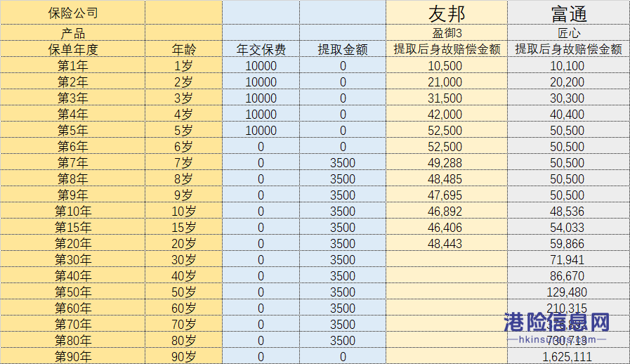 友邦盈御3和富通匠心传承早提取对比