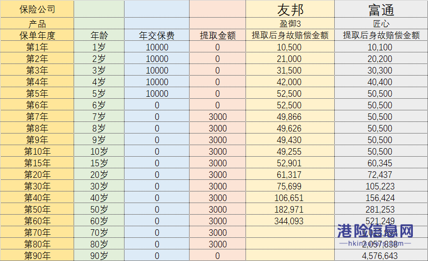 友邦盈御3和富通匠心传承早提取对比