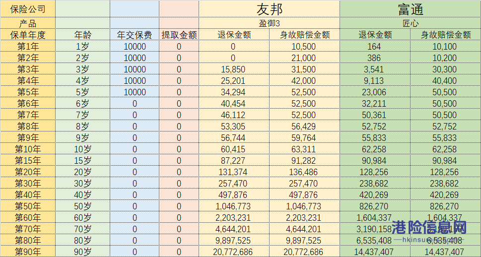 友邦盈御3和富通匠心传承早提取对比