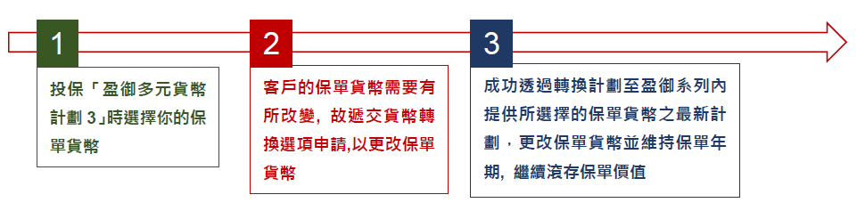 香港友邦盈御多元货币3全新上市，支持早提取，而且全面提高预期分红收益