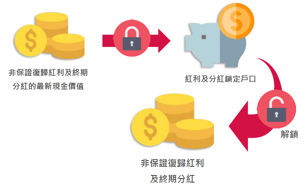 香港友邦盈御多元货币3全新上市，支持早提取，而且全面提高预期分红收益